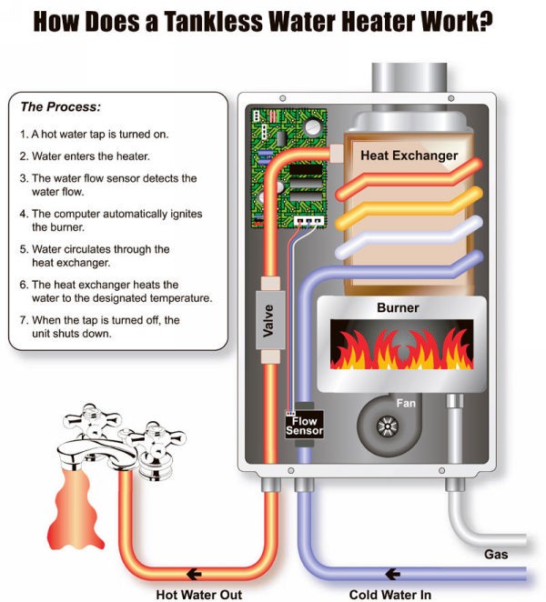 Does Tankless Water Heater Use Gas