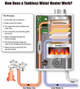 How Does a Tankless Water System Work